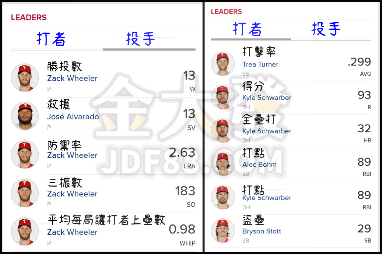 費城費城人數據領先榜