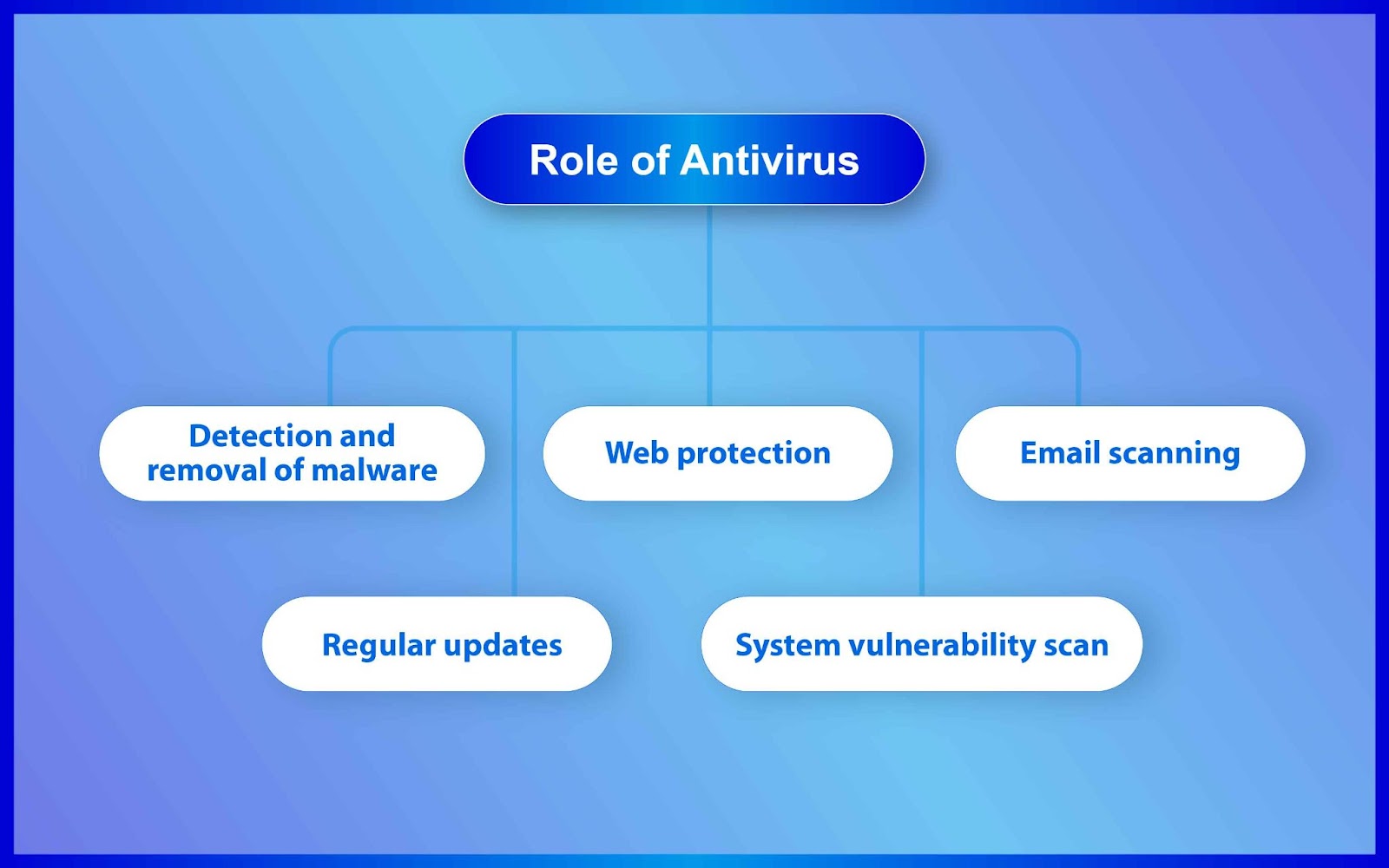 Role of antivirus