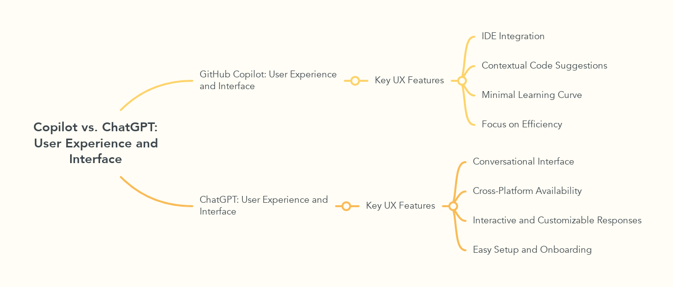 Copilot vs. ChatGPT: User Experience and Interface