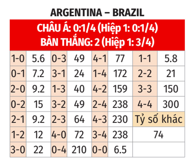 Dự đoán kết quả trận đấu Argentina vs Brazil từ chuyên gia 9BET