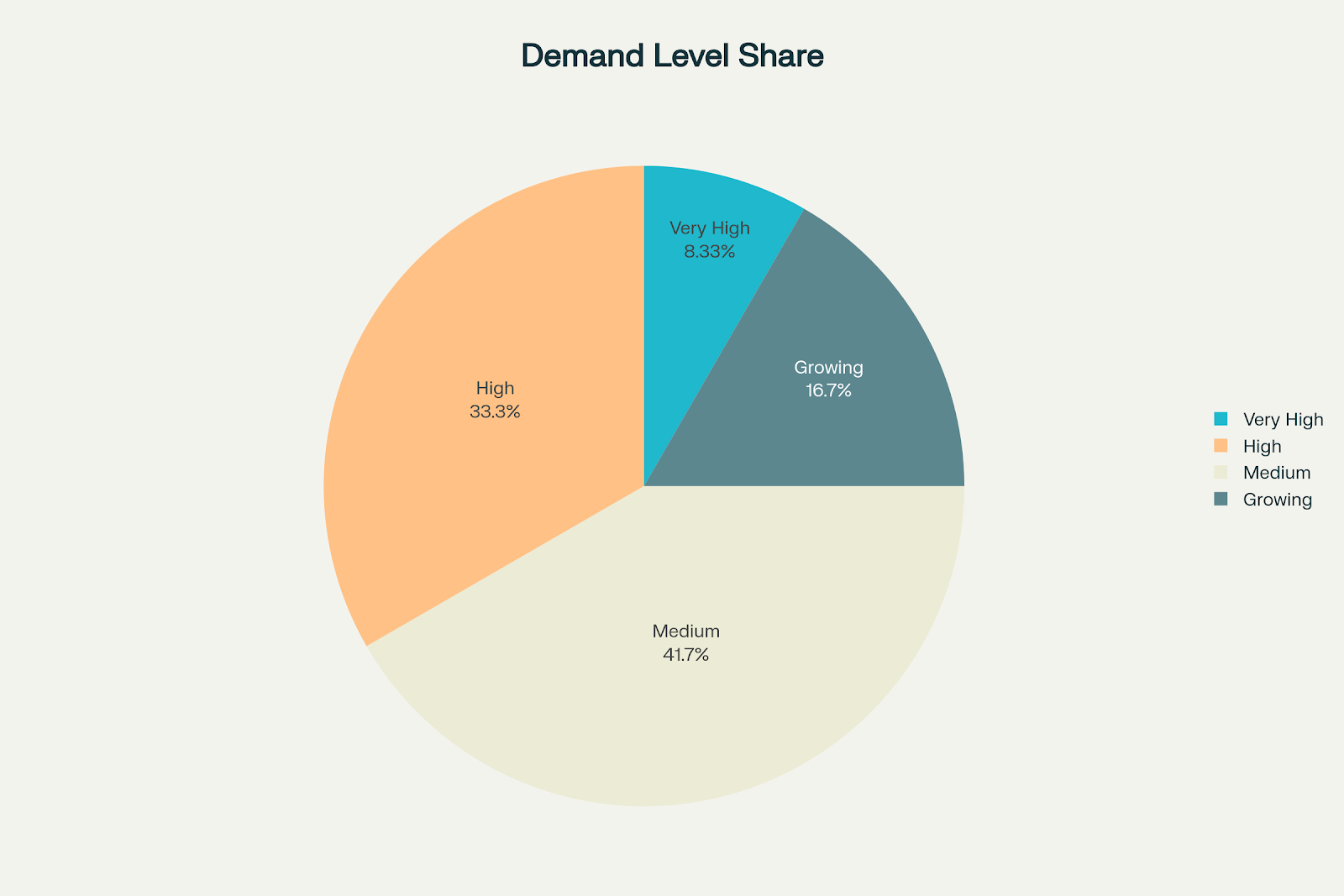 Distribution of Product Categories by Demand Level in Pharma Franchise