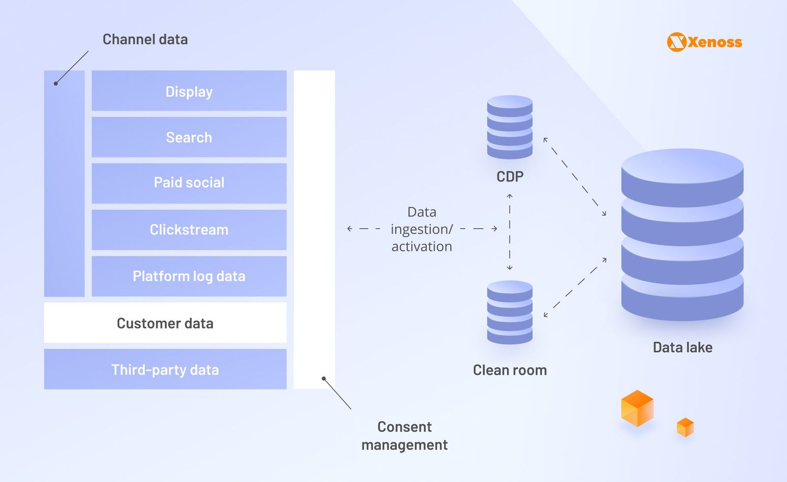 treamlining consent, customer preferences, data privacy, and compliance via secure CDP