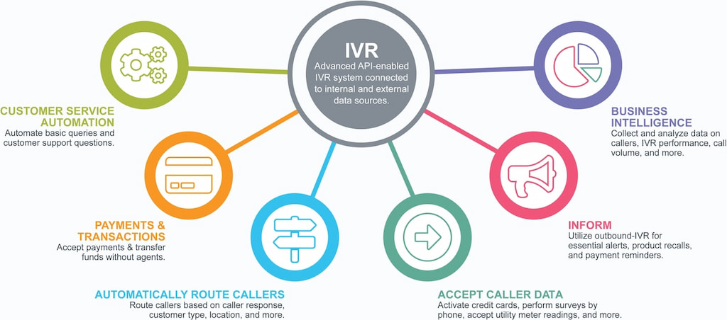 IVR Features