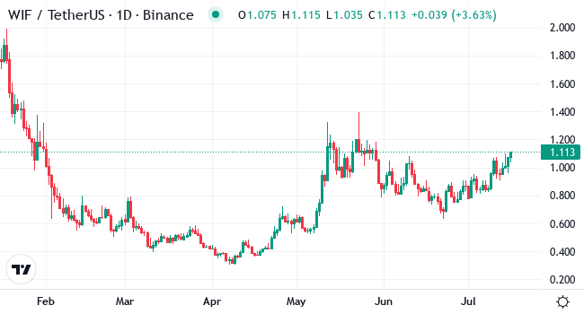 Chart WIF
