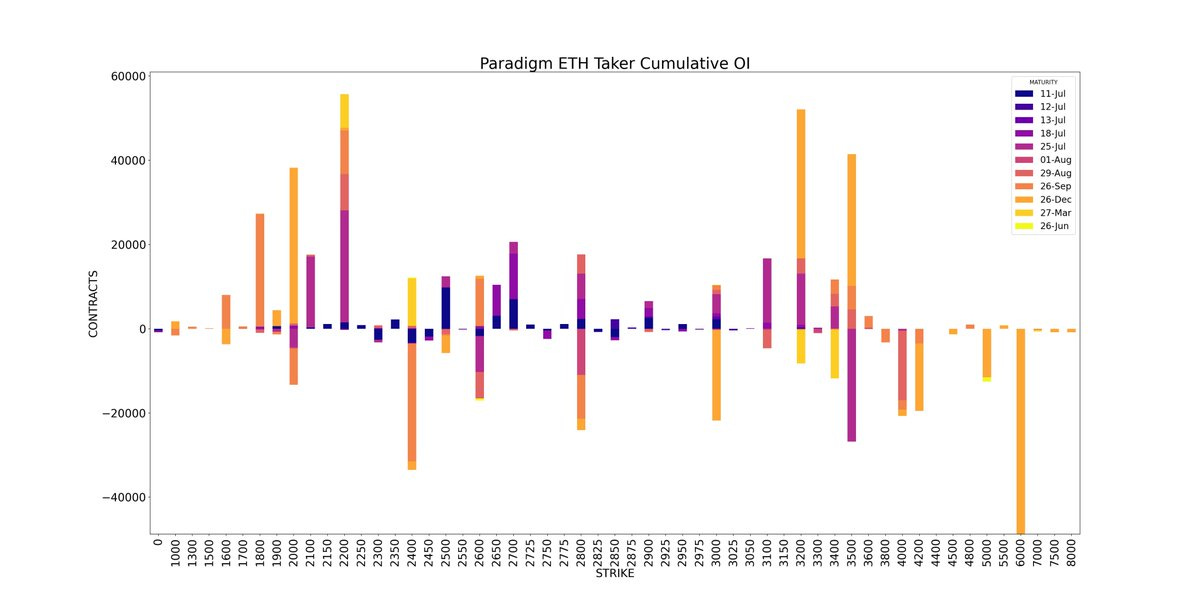 Amberdata Paradigm ETH Cumulative open interest