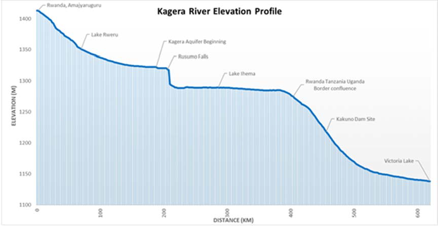 A graph showing a river elevation

Description automatically generated