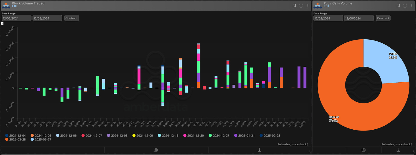 AD Derivatives Paradigm block volume traded and puts vs calls volume ETH ethereum