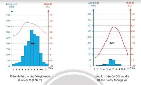 BÀI 11: THỰC HÀNH. ĐỌC BẢN ĐỒ CÁC ĐỚI VÀ KIỂU KHÍ HẬU TRÊN TRÁI ĐẤT, PHÂN TÍCH BIỂU ĐỒ MỘT SỐ KIỂU KHÍ HẬUI. ĐỌC BẢN ĐỒ VÀ CÁC ĐỚI KHÍ HẬUCâu 1 : Dựa vào hình 11.1, em hãy xác định có bao nhiêu đới khí hậu trên Trái Đất và phạm vi của các đới khí hậu này.Gợi ý đáp án: - Đới khí hậu Cực  - Đới khí hậu Cận cực  - Đới khí hậu Ôn đới  - Đới khí hậu Cận nhiệt đới  - Đới khí hậu Nhiệt đới  - Đới khí hậu Cận xích đạo  - Đới khí hậu Xích đạoII. PHÂN TÍCH BIỂU ĐỒ NHIỆT ĐỘ, LƯỢNG MƯA- Xác định các địa điểm trên thuộc đới khí hậu nào trên bản đồ.- Điền các thông tin phân tích nhiệt độ và lượng mưa theo các bảng sau:Gợi ý đáp án:* Các địa điểm trên thuộc đới khí hậu:  - Hà Nội, Việt Nam thuộc đới khí hậu cận nhiệt.  - U-lan-Ba-to, Mông Cổ thuộc đới khí hậu ôn đới.  - Luân Đôn, Anh thuộc đới khí hậu ôn đới.  - Lix-bon, Bồ Đào Nha thuộc đới khí hậu cận nhiệt.* Phân tích nhiệt độ và lượng mưa:Bảng 11.1 Đặc điểm nhiệt độ của một số kiểu khí hậu tại các địa điểmĐịa điểmKiểu khí hậuNhiệt độ trung bình tháng thấp nhấtNhiệt độ trung bình tháng cao nhấtBiên độ nhiệt nămHà Nội (Việt Nam)Nhiệt đới gió mùa17,5 (Tháng 2)30 (Tháng 7)12,5U-lan-Ba-to (Mông Cổ)Ôn đới lục địa7,5 (Tháng 1)24 (Tháng 8)16,5Luân Đôn (Anh)Ôn đới hải dương1 (Tháng 1)14 (Tháng 7)13Lix-bon (Bồ Đào Nha)Cận nhiệt Địa Trung Hải4 (Tháng 1)18,5 (Tháng 7)14,5Bảng 11.2 Đặc điểm lượng mưa của một số kiểu khí hậu tại các địa điểmĐịa điểmKiểu khí hậuLượng mưa trung bình năm (mm)Mưa nhiều các thángLượng mưa (≥ 100)Mưa ít các thángLượng mưa (<100 mm)Hà Nội (Việt Nam)Nhiệt đới gió mùa1694Tháng 5, 10120-330Tháng 4,1220-90U-lan-Ba-to (Mông Cổ)Ôn đới lục địa220xxTháng 1, 120-52Luân Đôn (Anh)Ôn đới hải dương607xxTháng 1, 1245-65Lix-bon (Bồ Đào Nha)Cận nhiệt Địa Trung Hải747Tháng 11,12100-110Tháng 1, 1010-95III. GIẢI THÍCH ĐƯỢC MỘT SỐ HIỆN TƯỢNG THỜI TIẾT TRONG THỰC TẾ