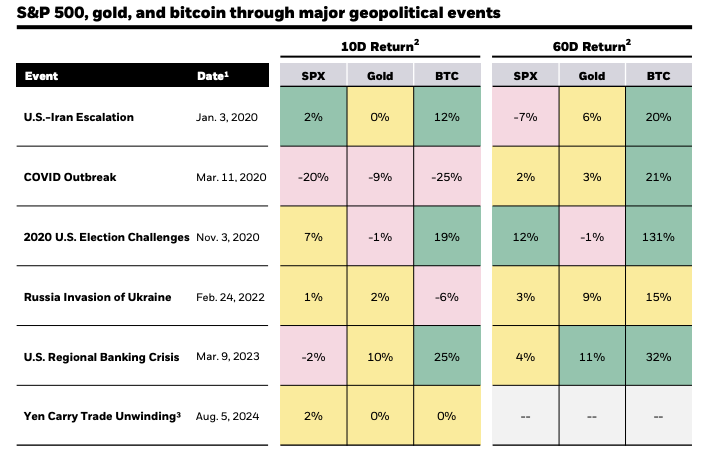 SNP 500 gold an Bitcoin values as they go through geopolitical events