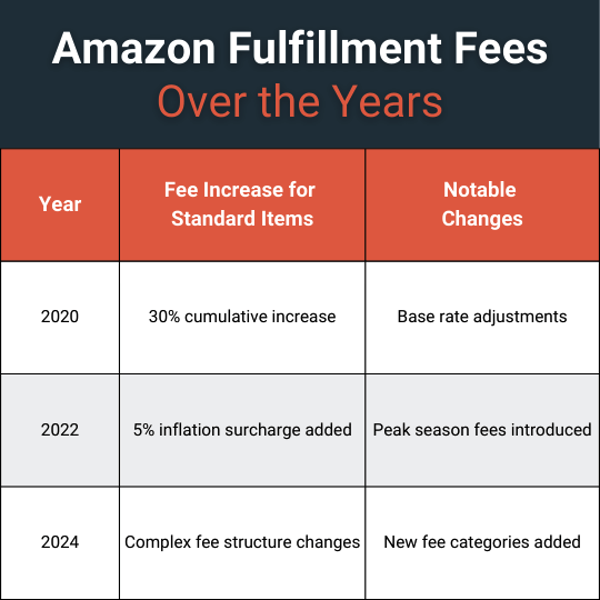 Amazon Fulfillment Fees Over the Years