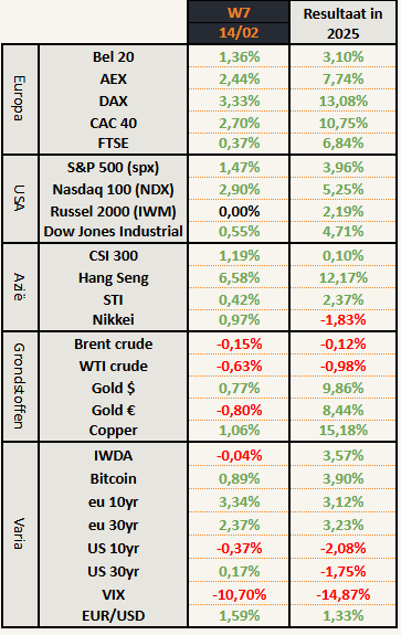 Beursresultaten week 7