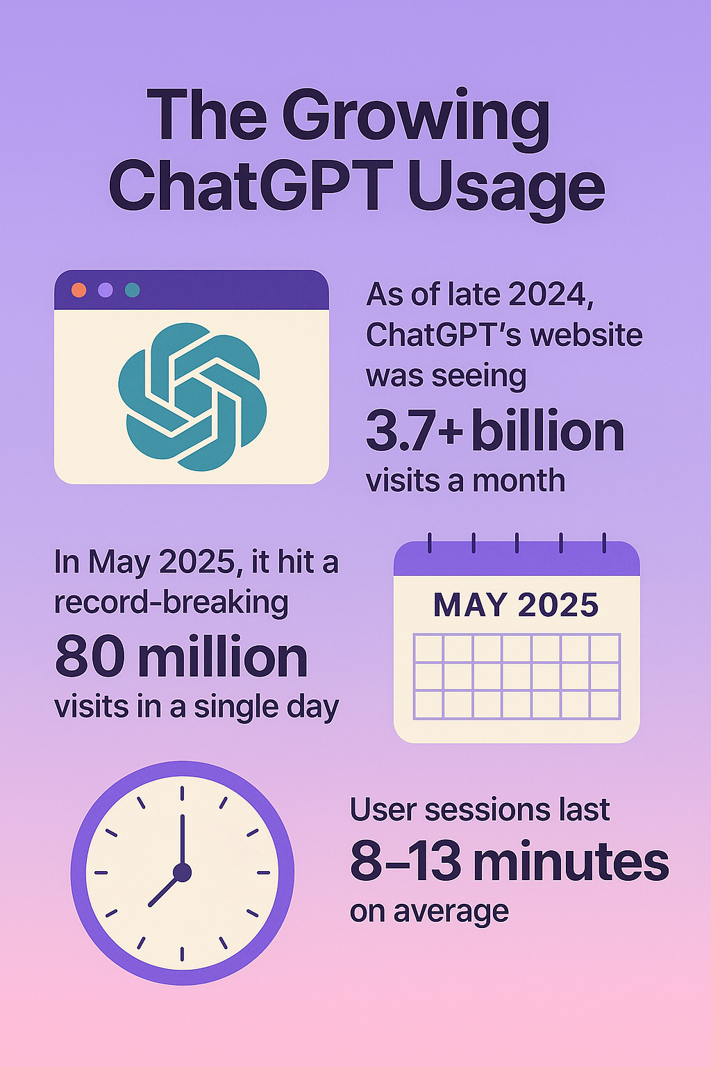 Growing usage of ChatGPT