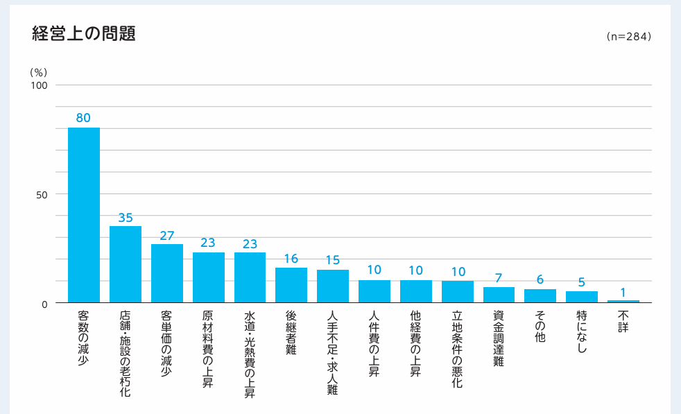 経営上の問題