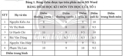 BÀI 7 - PHẦN MỀM BẢNG TÍNHKHỞI ĐỘNGEm hãy quan sát Bảng 1 và trao đổi với bạn để trả lời các câu hỏi sau:Làm thế nào để tính Điểm trung bình môn của mỗi bạn?Các việc cần làm để sắp xếp danh sách các bạn trong tổ theo Điểm trung bình môn từ cao đến thấp là gì?Các việc cần làm để biết Điểm trung bình của lần kiểm tra nào là cao nhất?Đáp án chuẩn:Điểm TBM = (Điểm TX1 + Điểm TX2 + Điểm GK x 2 + Điểm CK x 3) : 7Để sắp xếp danh sách: So sánh các điểm trung bình môn và sắp xếp theo thứ tự từ cao đến thấp.Để biết Điểm trung bình của lần kiểm tra nào là cao nhất: Tính điểm trung bình của từng lần kiểm tra, so sánh.1. TÌM HIỂU MÀN HÌNH LÀM VIỆC CỦA MS EXCELEm hãy quan sát Hình 1, trao đổi với bạn bè và cho biết:CH 1. Địa chỉ, nội dung dữ liệu của ô tính hiện thời được hiển thị ở đâu?Đáp án chuẩn:Địa chỉ của ô tính hiển thị ở hộp tên. Nội dung của ô tính hiện thời được hiển thị ở vùng nhập liệu.CH 2. Giao của một cột và một hàng là gì?A. Một hàng.              B. Một cột.                  C. Một ô tính.                  D. Trang tính.Đáp án chuẩn:Đáp án C.CH 3: Nếu chọn ô tính có dữ liệu  Vũ Đình Tuấn