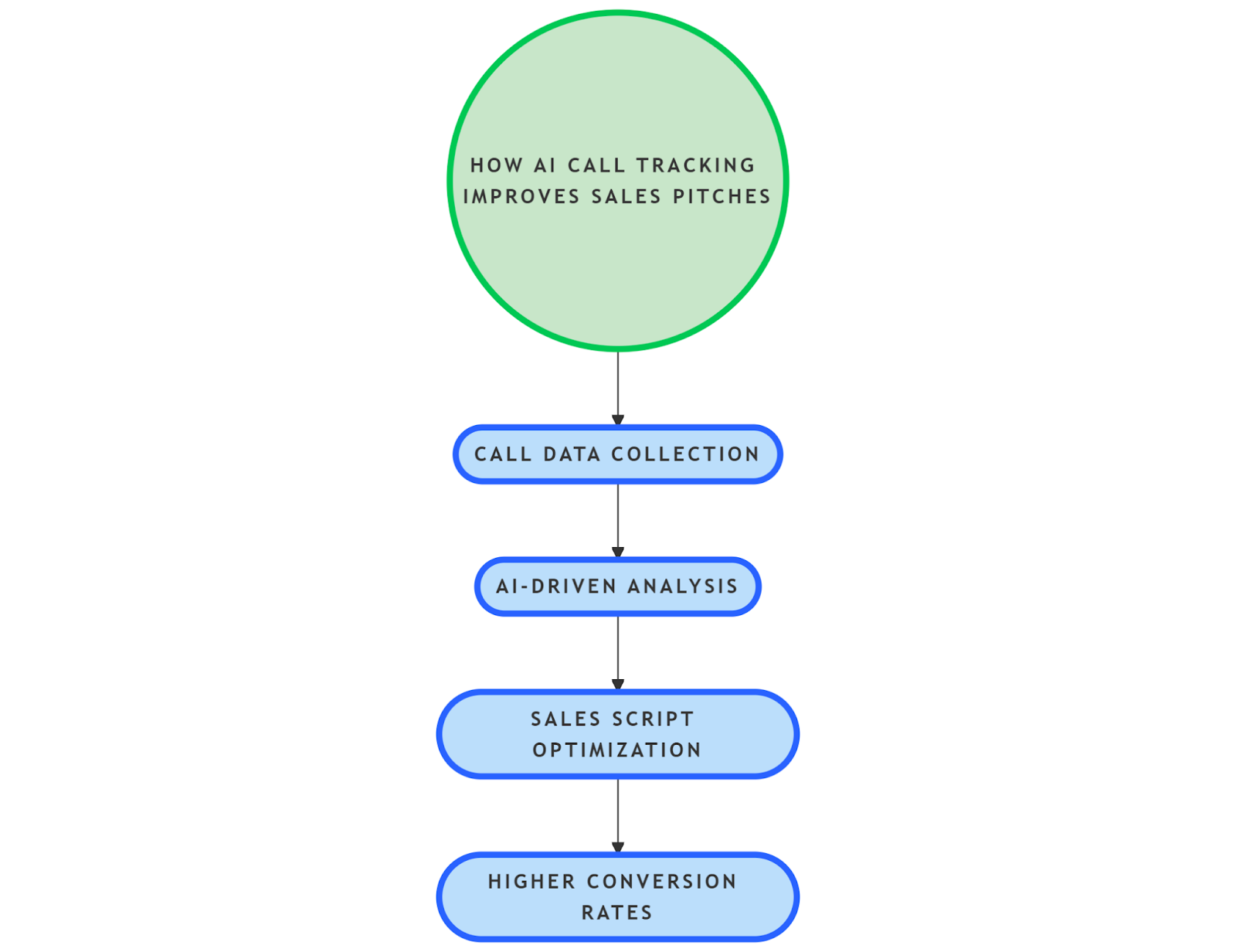 AI Call Tracking