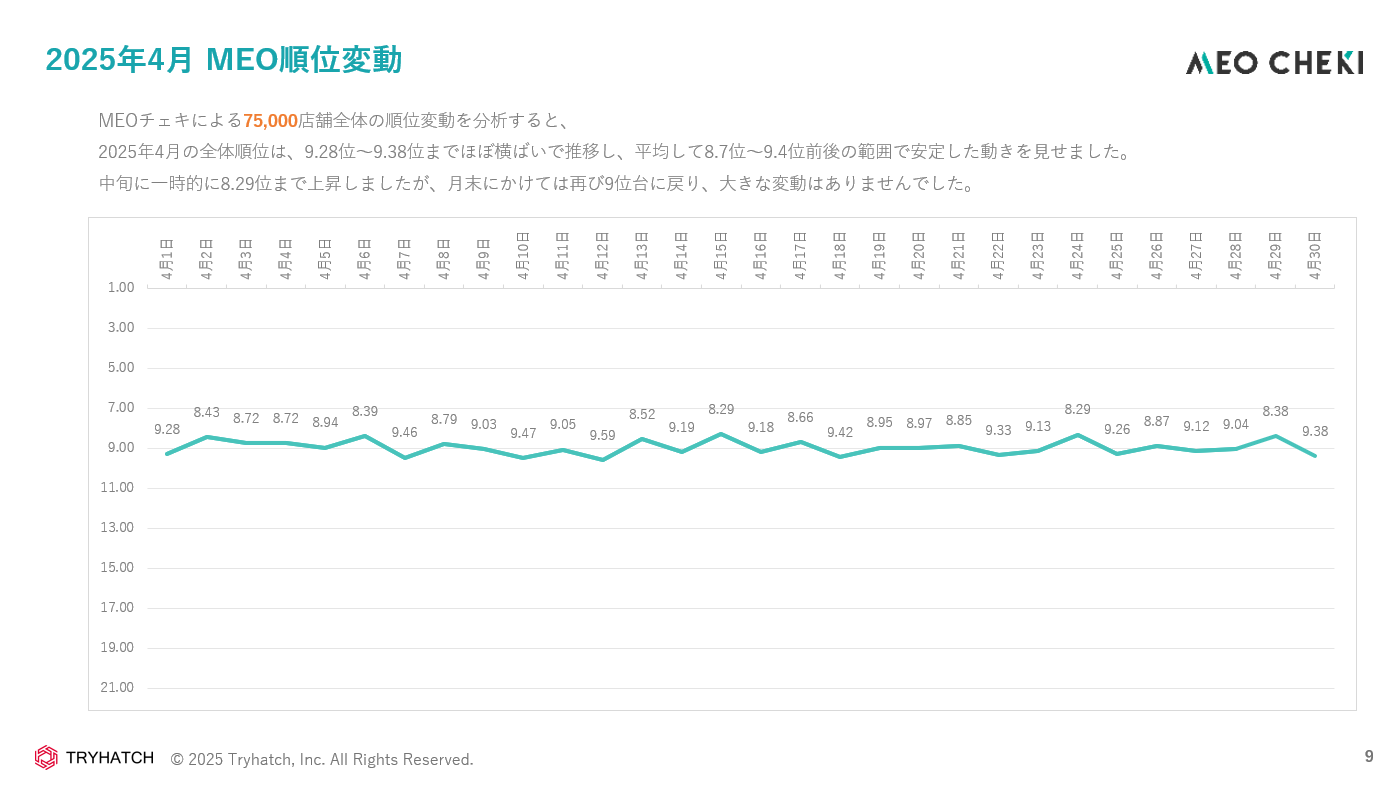 2025年4月Googleマップ（MEO）の順位変動