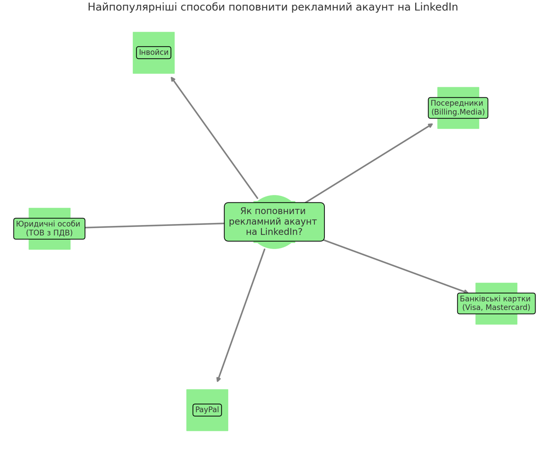 Як поповнити рекламний акаунт Linkedin і чому реклама на платформі важлива для бізнесу?