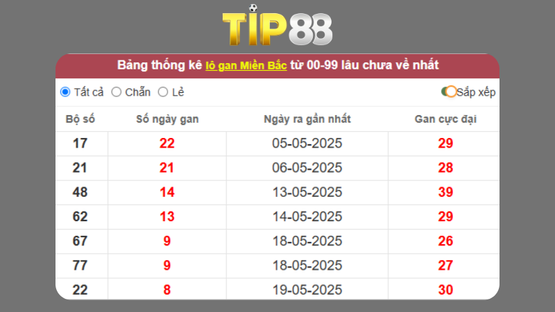Dự đoán kết quả xsmb lô bạch thủ 28/05/2025