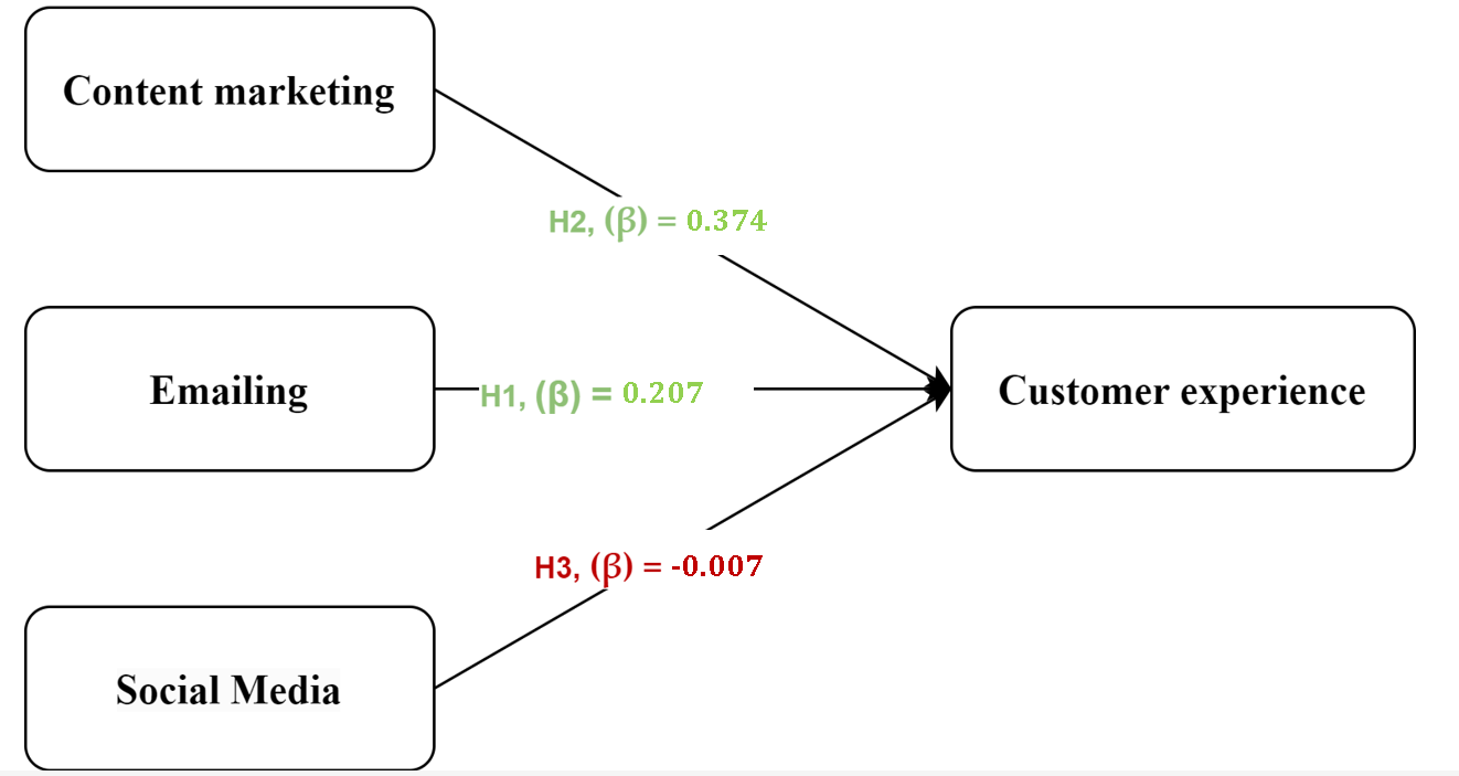 A diagram of a customer relationship

Description automatically generated