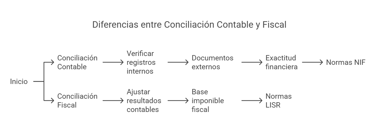 Diagrama comparativo entre conciliación contable y conciliación fiscal