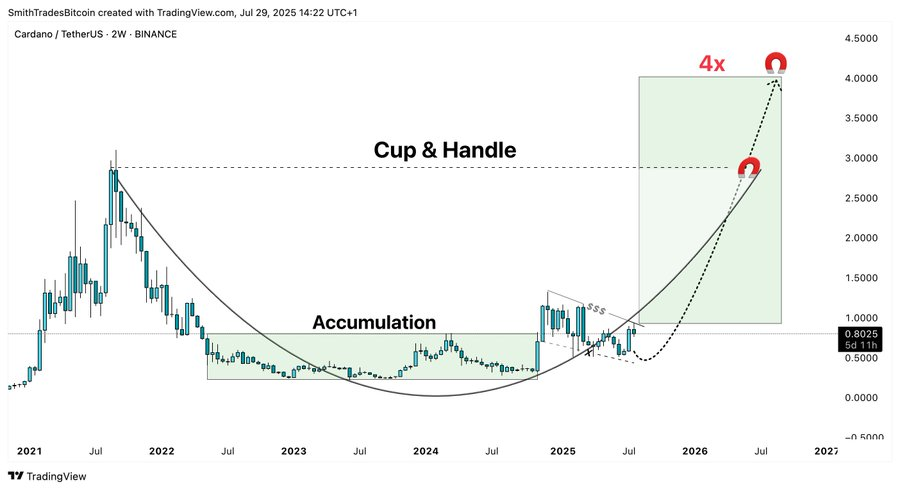Cardano Breakout Pattern Sparks $4 Price Target as Whales Complete Accumulation Phase