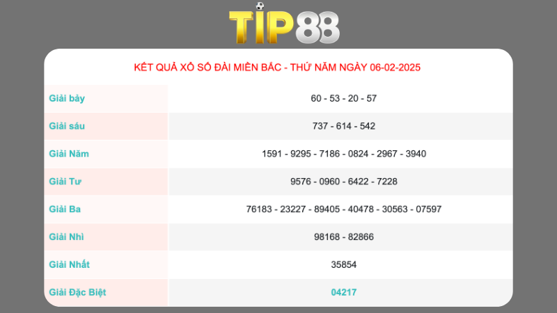Kết quả xổ số miền Bắc ngày 06/02/2025