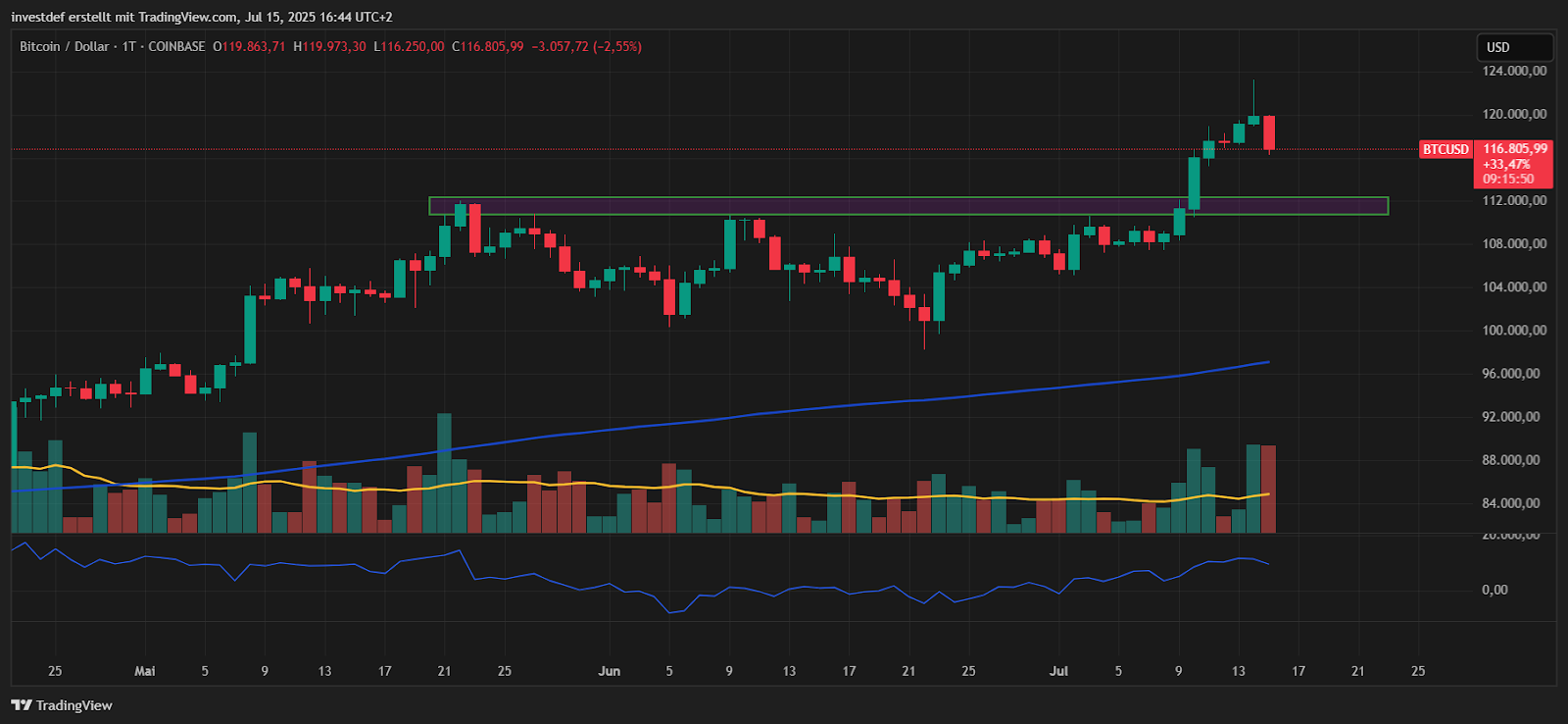 Bitcoin Chart 