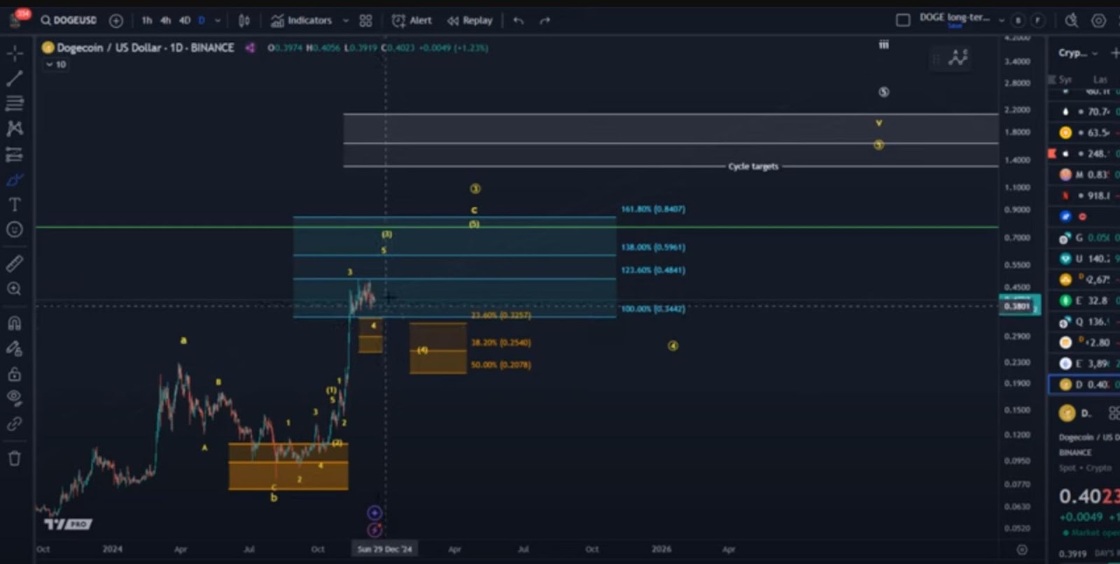 Chart Showing Dogecoin’s Resistance Zones Between $0.42 and $0.45 from Crypto Online on YouTube