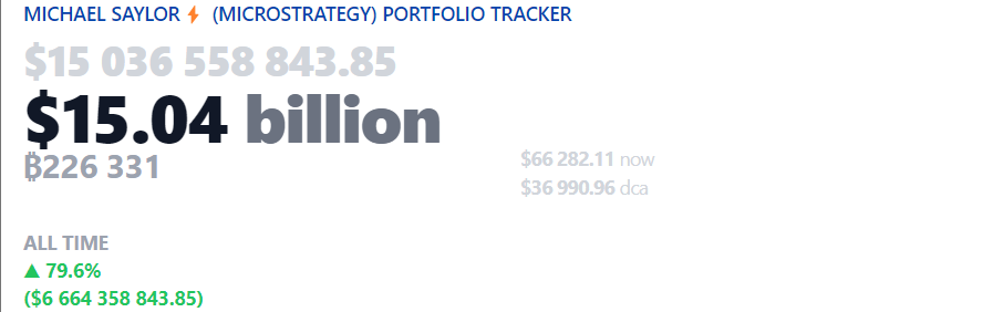 MicroStrategy’s Bitcoin Gamble Pays Off Big Time, Projected Profit at $2.94 Trillion