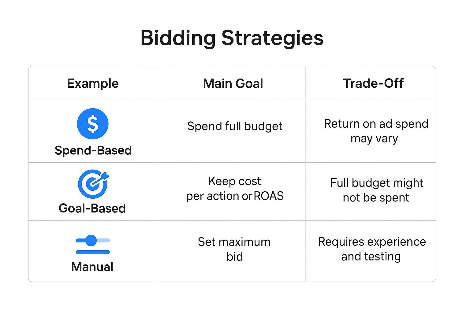A table or diagram comparing Spend-Based, Goal-Based, and Manual bidding strategies with examples, goals, and trade-offs