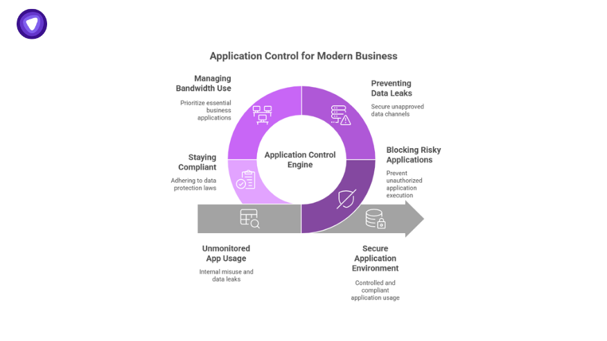 Circular infographic showing how an application control engine supports modern business by managing bandwidth, blocking risky apps, and preventing data leaks.