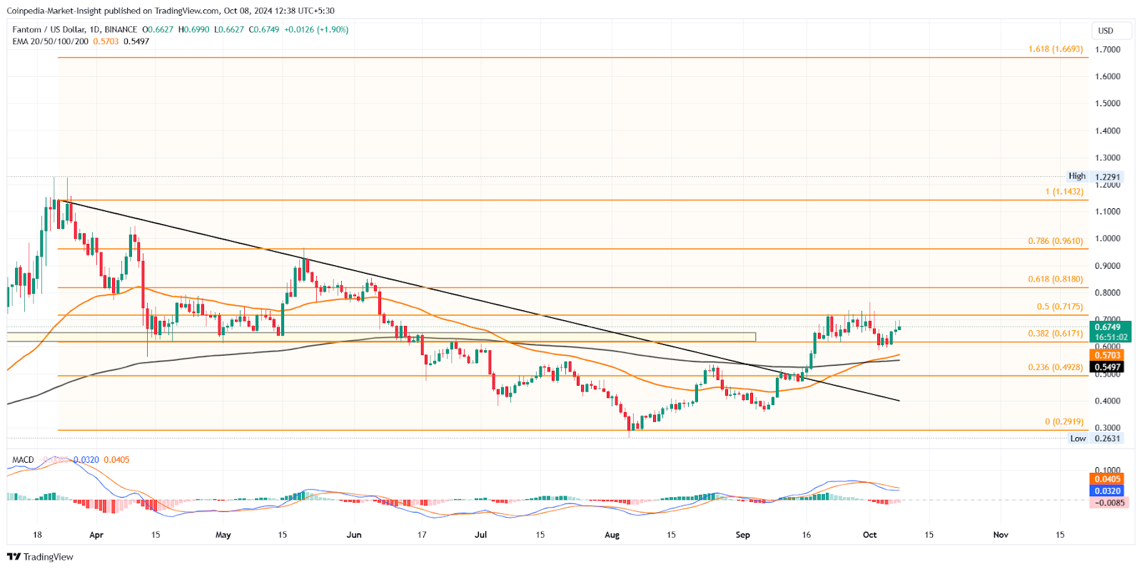 FTM price chart