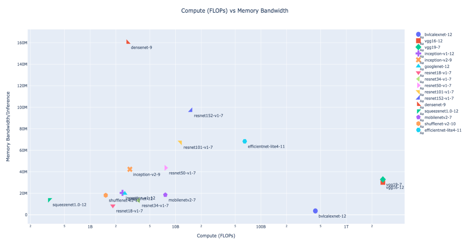 Fig 2. Computer (FLOPs) vs Memory Bandwidth (/Inference) for different CNN architectures [7]