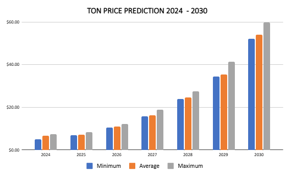 TON price prediction 2024-2030