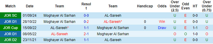 Lịch sử đối đầu AL-Sareeh vs Moghayer Al Sarhan