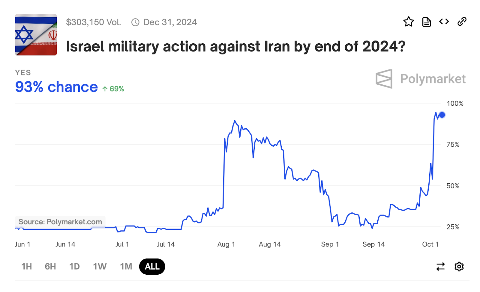 Trump, missiles, and a world on the brink: Polymarket’s biggest predictions for the next few months - 4