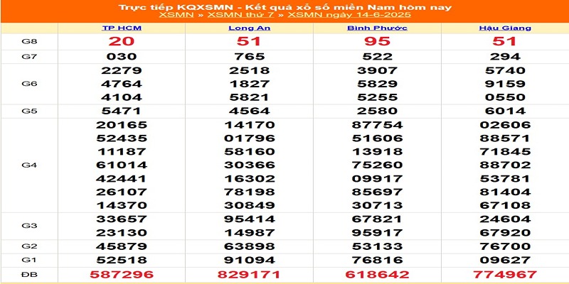 XSMN kỳ trước 14/06/2025