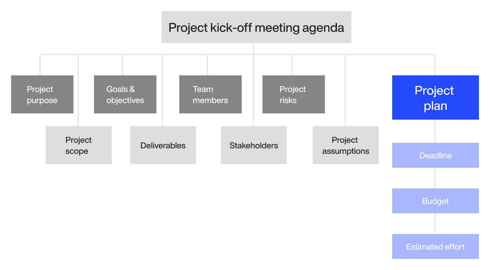 Project kickoff meeting agenda