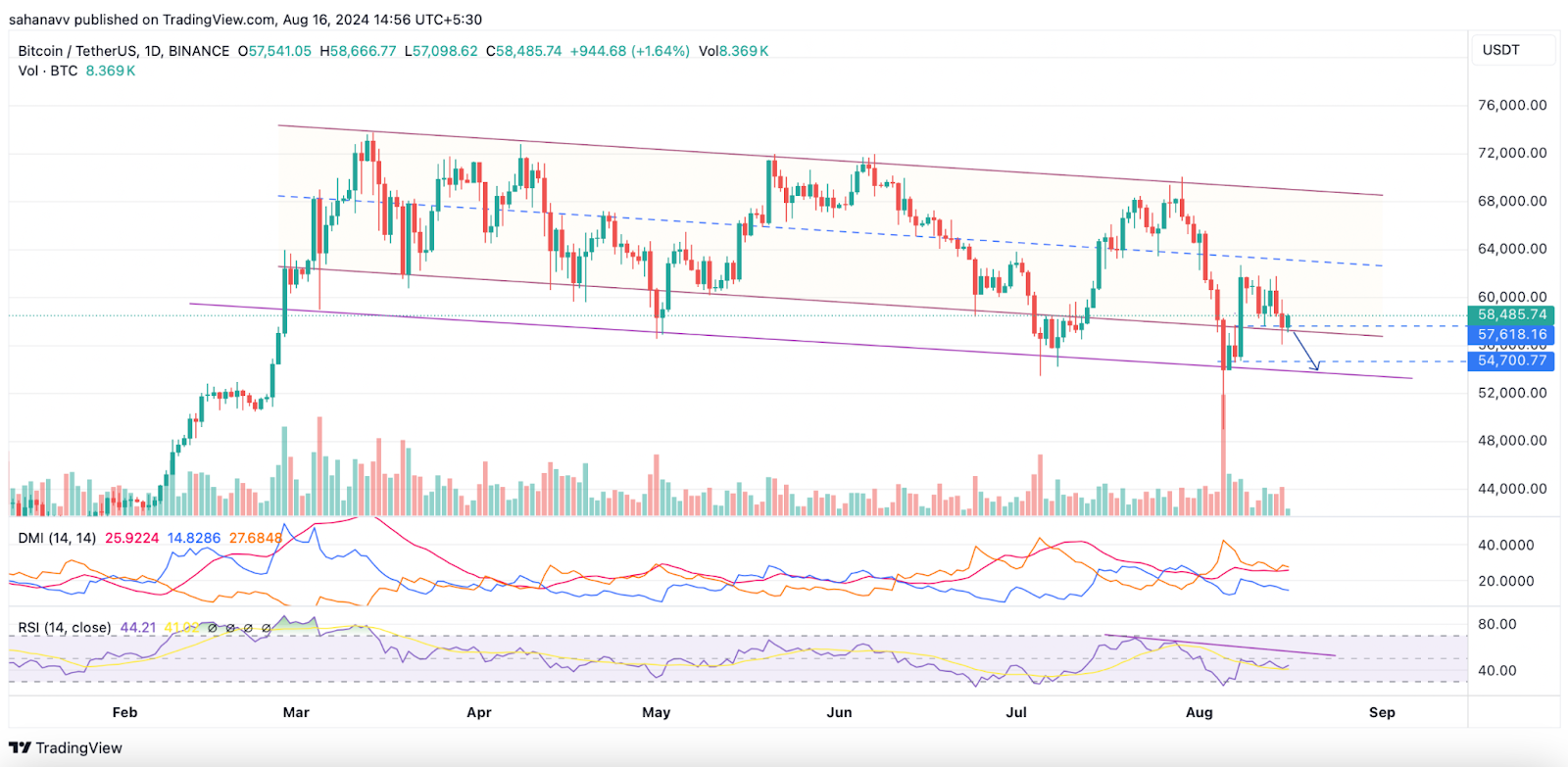 Direnç Duvarı Düşmeye Devam Ediyor: Bitcoin (BTC) Fiyatındaki Düşüş Trendinden Endişelenmeli misiniz?