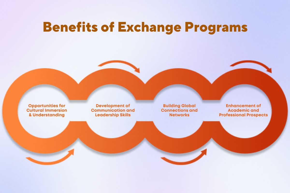 Exchange Programs for Indian Students
