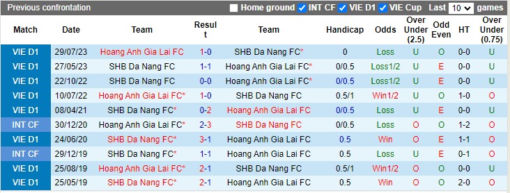 Lịch sử đối đầu Đà Nẵng vs Hoàng Anh Gia Lai