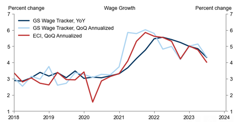 Wage Groth YoY tracker, 2018-2023