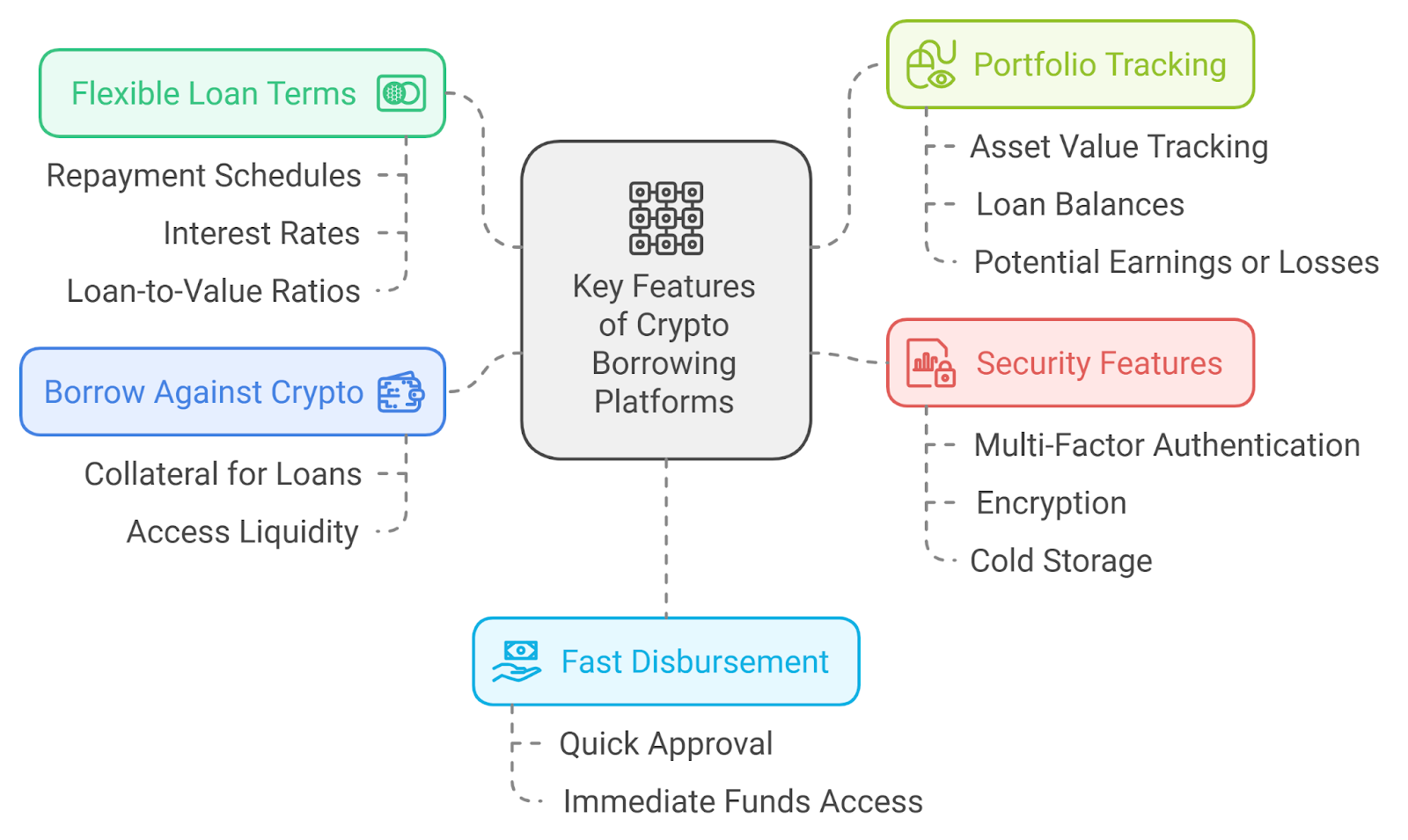 Key Features of Crypto Borrowing Platforms