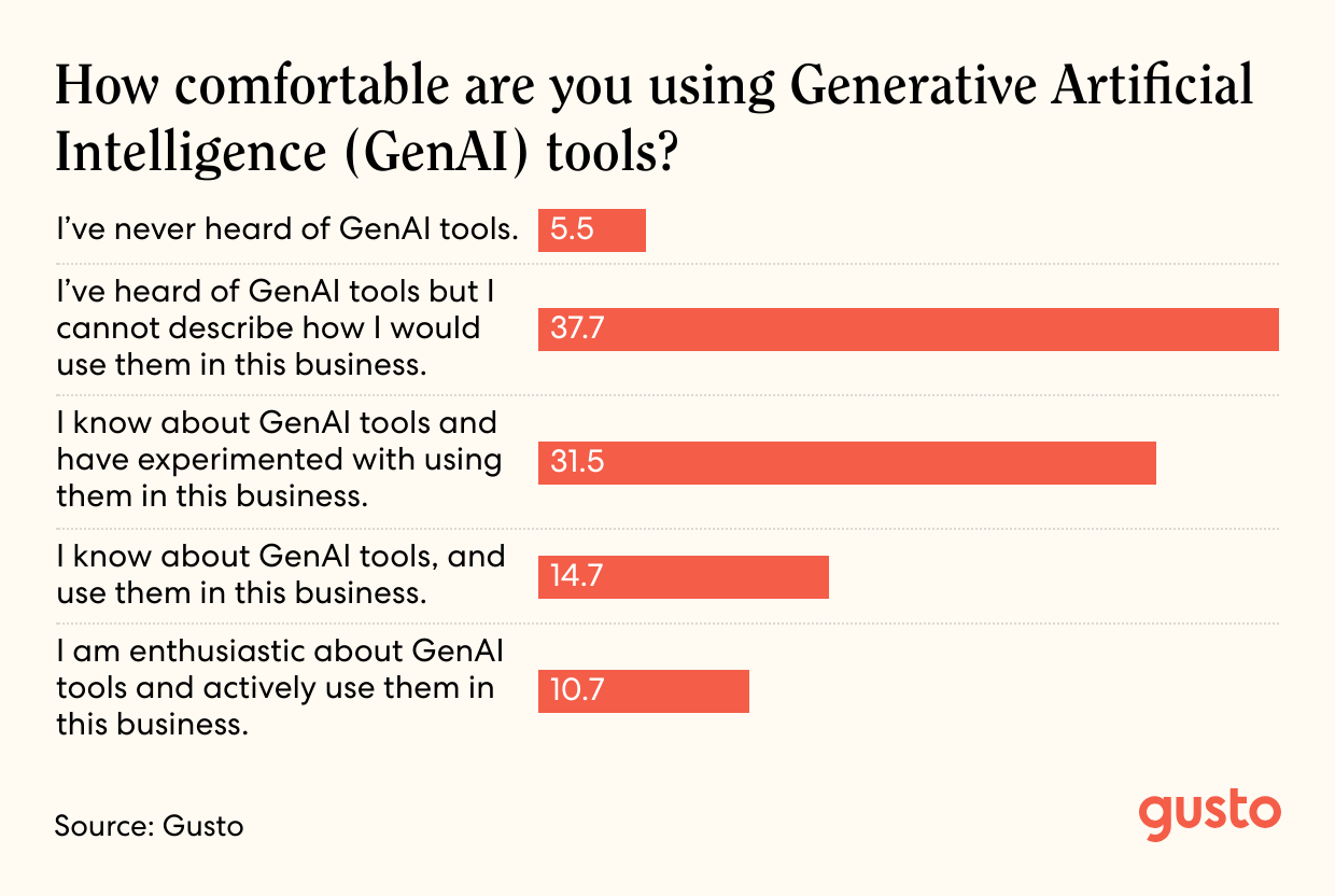 A bar graph of How comfortable are you using Generative Artificial Intelligence (GenAI) tools?