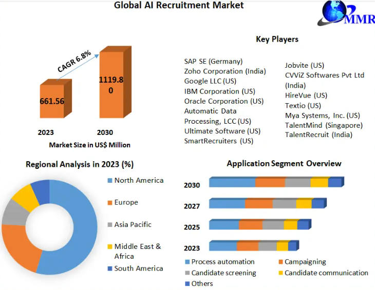 Key Market Takeaways for AI Hiring Apps