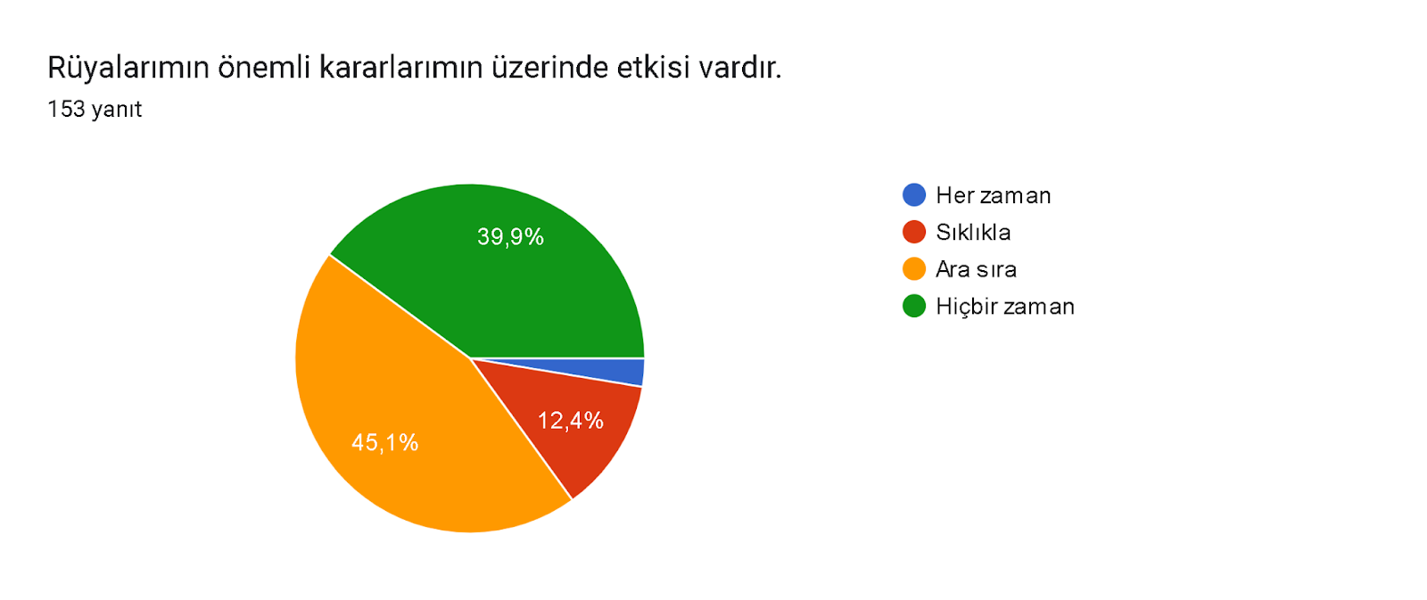 Formlar yanıt grafiği. Soru başlığı: Rüyalarımın önemli kararlarımın üzerinde etkisi vardır.. Yanıt sayısı: 153 yanıt.