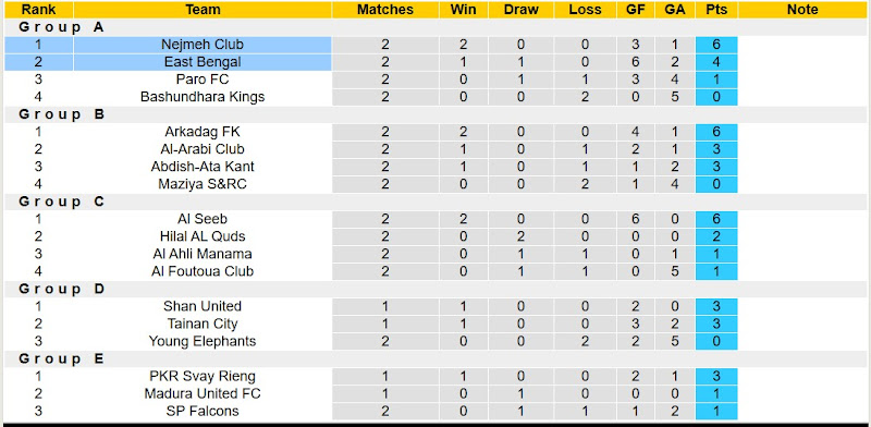 Bảng xếp hạng bóng đá AFC Challenge League 2024