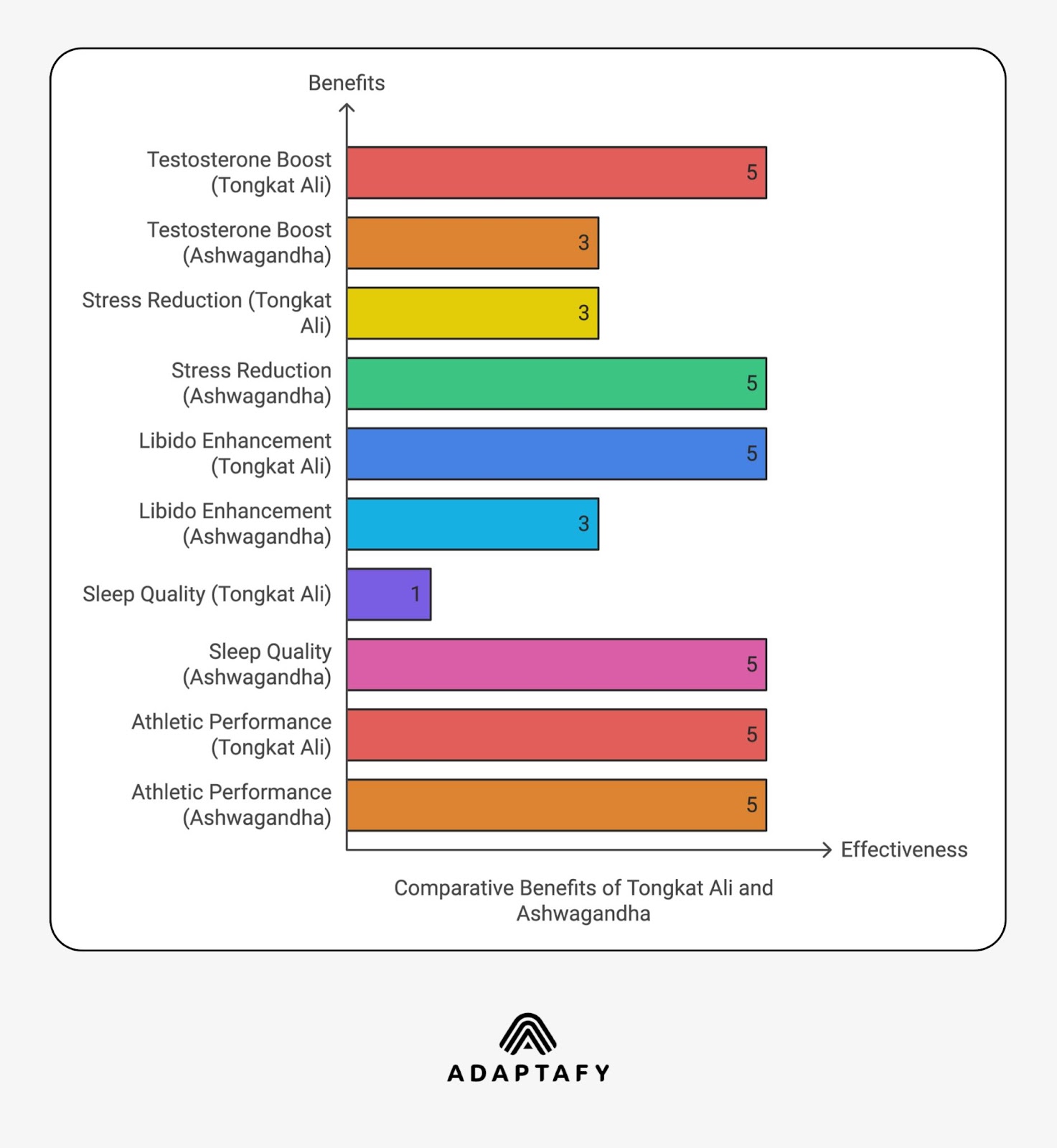 Bar chart comparing effectiveness of Tongkat Ali and Ashwagandha across five categories: testosterone boost, stress reduction, libido enhancement, sleep quality, and athletic performance. The chart uses a 1-5 scale showing Tongkat Ali excelling in testosterone boost, libido, and athletic performance, while Ashwagandha shows stronger benefits for stress reduction and sleep quality.