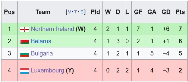 Bảng C3 UEFA Nations League