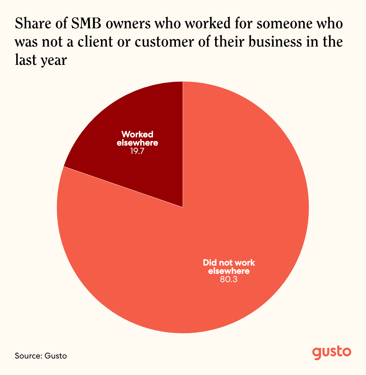 Pie chart of Share of SMB owners who worked for someone who was not a client or customer of their business in the last year.